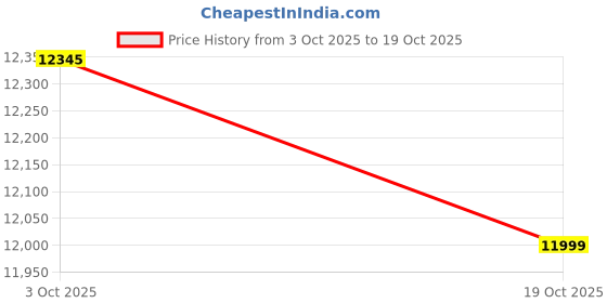 amazon.in realme C75 5G Smartphone Android 15 Display 6.67" FHD 120Hz 6000mAh Battery 45W Charge 4GB RAM 128GB ROM Dual SIM Support AI Camera Fingerprint WiFi GPS (White) Price History Graph from 3 Oct 2025 to 19 Oct 2025