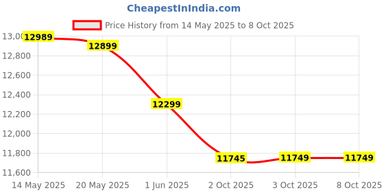 amazon.in realme C75 (Midnight Lily, 4GB RAM, 128GB Storage) | 6000mAh Battery | 50MP AI Camera | 6.72" FHD+ Display | Android 15 Price History Graph from 14 May 2025 to 7 Oct 2025