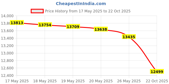 amazon.in realme C75 (Midnight Lily, 6GB RAM, 128GB Storage) Price History Graph from 17 May 2025 to 22 Oct 2025