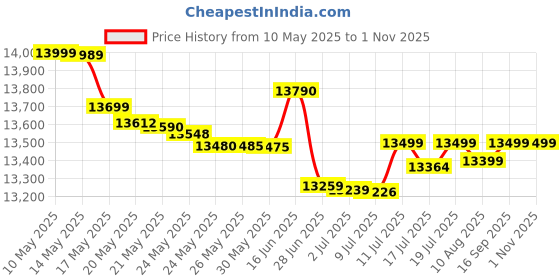 amazon.in realme C75 (Purple Blossom, 6GB RAM, 128GB Storage) | 6000mAh Battery | 50MP AI Camera | 6.72" FHD+ Display | Android 15 Price History Graph from 10 May 2025 to 1 Nov 2025