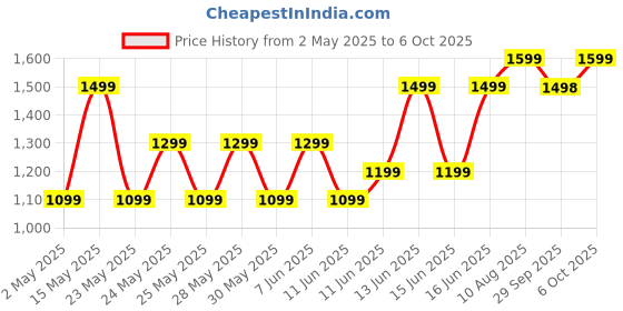 amazon.in realme Earbuds T110 with Ai Enc for Calls, Upto 38 Hours of Playback and Fast Charging Bluetooth in Ear Headset (Punk Black, True Wireless) realme Price History Graph from 2 May 2025 to 6 Oct 2025
