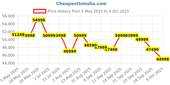 amazon.in realme GT 7 Pro (Galaxy Grey,12GB+256GB) | India's First Snapdragon 8 Elite Processor | 3X Periscope Flagship Camera| RealWorld Eco² OLED Plus Display Price History Graph from 5 May 2025 to 9 Oct 2025