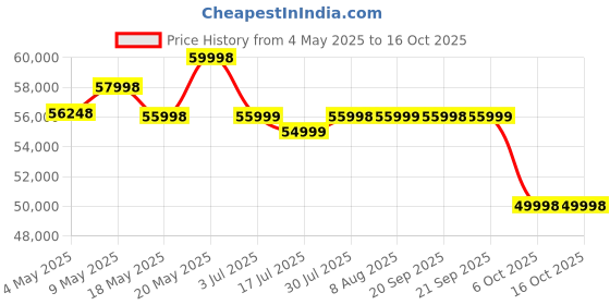 amazon.in realme GT 7 Pro (Galaxy Grey,16GB+512GB) | India's First Snapdragon 8 Elite Processor | 3X Periscope Flagship Camera| RealWorld Eco² OLED Plus Display Price History Graph from 4 May 2025 to 16 Oct 2025