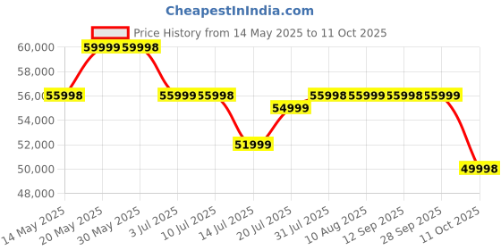 amazon.in realme GT 7 Pro (Mars Orange,16GB+512GB) |India's First Snapdragon 8 Elite Processor | 3X Periscope Flagship Camera| RealWorld Eco² OLED Plus Display realme Price History Graph from 14 May 2025 to 11 Oct 2025