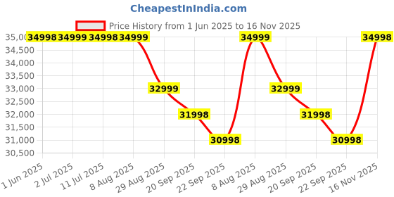 amazon.in realme GT 7T (IceSense Blue,8GB+256GB) | MediaTek D8400 MAX | Strongest Battery Combo 7000mAh + 120W | AI 4K 60FPS Travel Camera | 360° Cooling IceSense Design with Graphene | 6000 nits Display Price History Graph from 1 Jun 2025 to 16 Nov 2025