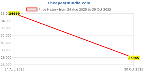 amazon.in realme GT 7T Smartphone 6.8 Inch Display 120Hz Refresh IP69 256GB ROM 8GB RAM 7000mAh Battery 120W Fast Charge Android 15 Support AI Camera Dual 5G SIM NFC (Blue) Price History Graph from 24 Aug 2025 to 30 Oct 2025