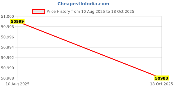 amazon.in realme GT7 Pro 5G Smartphone 16+512 Galaxy Grey Price History Graph from 10 Aug 2025 to 18 Oct 2025