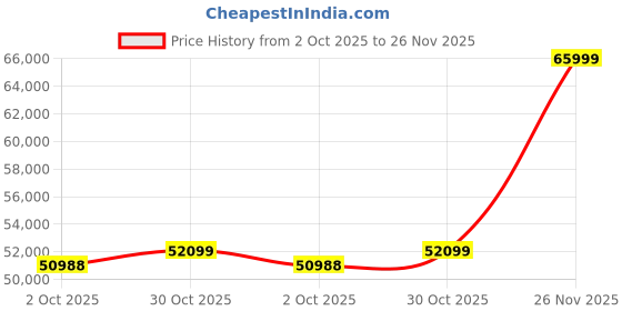 amazon.in realme GT7 Pro 5G Smartphone 16+512 Mars Orange Price History Graph from 2 Oct 2025 to 26 Nov 2025