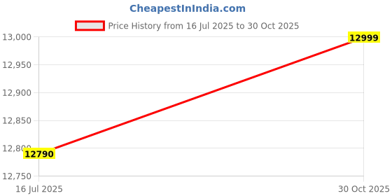 amazon.in realme narzo 30 (Racing Sliver, 6GB RAM, 128GB Storage) - MediaTek Helio G95 processor I Full HD+ display with No Cost EMI/Additional Exchange Offers Price History Graph from 16 Jul 2025 to 30 Oct 2025