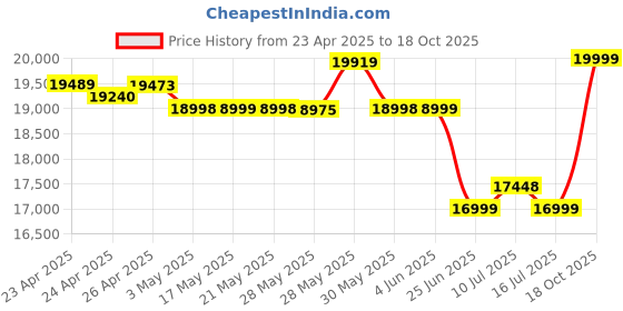 amazon.in realme NARZO 70 Turbo 5G (Turbo Green,12GB RAM, 256GB Storage) | Dimensity 7300 Energy 5G Chipset is Fastest chipset in This Segment | Motorsports Inspired Design realme Price History Graph from 23 Apr 2025 to 18 Oct 2025