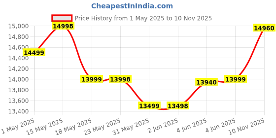 amazon.in realme NARZO 70 Turbo 5G (Turbo Purple,6GB RAM,128GB Storage) | Segment's Fastest Dimensity 7300 Energy 5G Chipset | Motorsports Inspired Design realme Price History Graph from 1 May 2025 to 10 Nov 2025