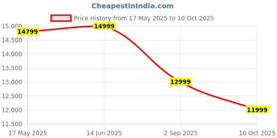 amazon.in realme NARZO 70x 5G (Forest Green,4GB RAM, 128GB Storage) |120Hz Ultra Smooth Display | Dimensity 6100+ 6nm 5G | 50MP AI Camera|45W Charger in The Box Price History Graph from 17 May 2025 to 10 Oct 2025