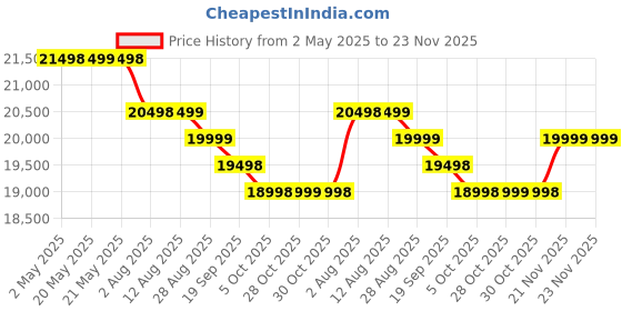 amazon.in realme NARZO 80 Pro 5G (Speed Silver,8GB+256GB) | Segment's 1st MediaTek Dimensity 7400 Chipset | 6000mAh Titan Battery + 80W Ultra Charge | 4500nits HyperGlow Esports Display | IP69 Waterproof Price History Graph from 2 May 2025 to 22 Nov 2025