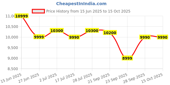 amazon.in realme narzo N53 (Feather Black, 4GB+64GB) 33W Segment Fastest Charging | Slim Smartphone | 90 Hz Smooth Display Price History Graph from 15 Jun 2025 to 14 Oct 2025