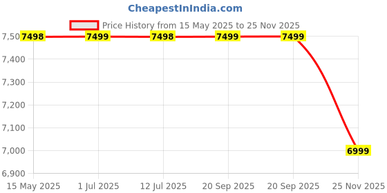 amazon.in realme NARZO N61 (Marble Black, 4GB RAM+64GB Storage) 90Hz Eye Comfort Display | IP54 Dust & Water Resistance | 48-Month Fluency | Charger in The Box realme Price History Graph from 15 May 2025 to 25 Nov 2025