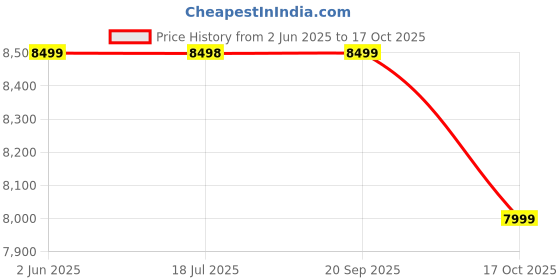 amazon.in realme NARZO N61 (Voyage Blue,6GB RAM+128GB Storage) 90Hz Eye Comfort Display | IP54 Dust & Water Resistance | 48-Month Fluency | Charger in The Box realme Price History Graph from 2 Jun 2025 to 17 Oct 2025