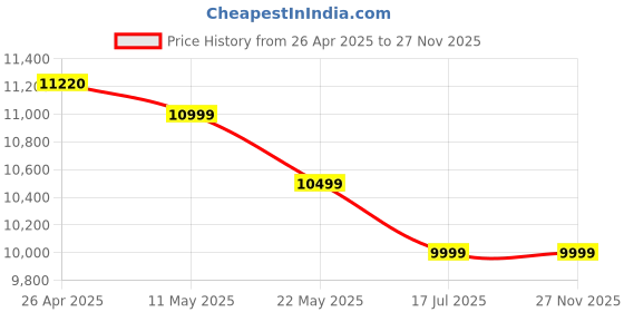 amazon.in realme NARZO N65 5G (Amber Gold 4GB RAM, 128GB Storage) India's 1st D6300 5G Chipset | Ultra Slim Design | 120Hz Eye Comfort Display | 50MP AI Camera| Charger in The Box Price History Graph from 26 Apr 2025 to 27 Nov 2025