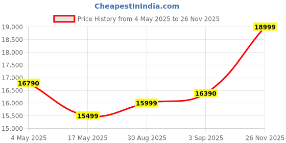 amazon.in realme P1 5G (Phonix Red, 8GB RAM, 128GB Storage) Price History Graph from 4 May 2025 to 26 Nov 2025
