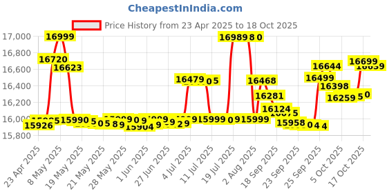 amazon.in realme P3 5G with 6.67″ FHD+ 120Hz AMOLED Display (6 GB RAM, 128 GB ROM) Comet Grey Price History Graph from 23 Apr 2025 to 13 Oct 2025