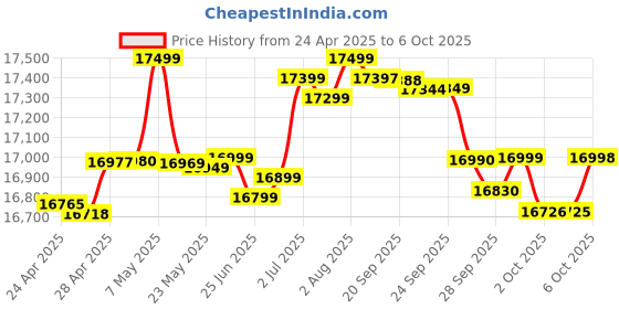 amazon.in realme P3 5G with 6.67″ FHD+ 120Hz AMOLED Display (8 GB RAM, 128 GB ROM) Comet Grey Price History Graph from 24 Apr 2025 to 6 Oct 2025