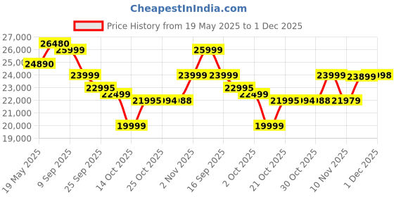 amazon.in realme P3 Pro 5G 12/256 (Nebula Glow) Price History Graph from 19 May 2025 to 1 Dec 2025