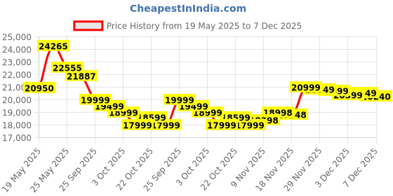 amazon.in Realme P3 Pro 5G (Galaxy Purple, 8GB RAM, 128GB Storage) | Snapdragon 7s Gen 3 | AMOLED Display | Dual Nano-SIM | 6000mAh Battery Price History Graph from 19 May 2025 to 7 Dec 2025