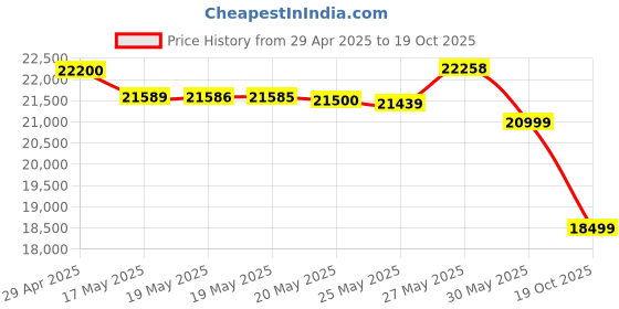 amazon.in Realme P3 Pro 5G (Nebula Glow, 8GB RAM, 128GB Storage) | Snapdragon 7s Gen 3 | AMOLED Display | Dual Nano-SIM | 6000mAh Battery Price History Graph from 29 Apr 2025 to 19 Oct 2025