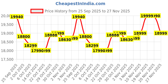 amazon.in Realme P3 Pro 5G (Saturn Brown, 8GB RAM, 128GB Storage) | Snapdragon 7s Gen 3 | AMOLED Display | Dual Nano-SIM | 6000mAh Battery Price History Graph from 25 Sep 2025 to 27 Nov 2025