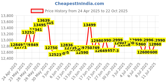 amazon.in realme P3x 5G (Midnight Blue, 6 GB RAM + 128GB Storage) realme Price History Graph from 24 Apr 2025 to 22 Oct 2025