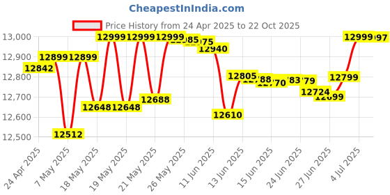 amazon.in realme P3x 5G (Midnight Blue, 6GB RAM, 128GB Storage) (Lunar Silver, 6 GB RAM + 128GB Storage) Price History Graph from 24 Apr 2025 to 22 Oct 2025