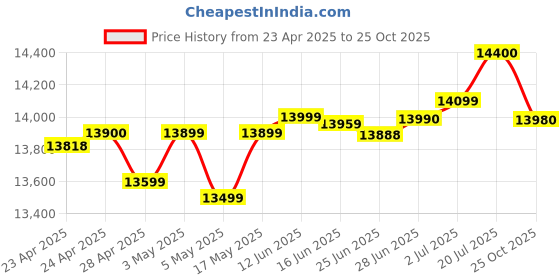 amazon.in realme P3x 5G (Midnight Blue, 8GB RAM, 128GB Storage) Price History Graph from 23 Apr 2025 to 25 Oct 2025