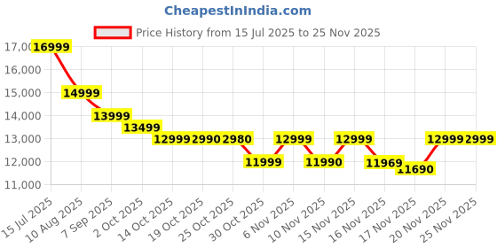 amazon.in realme P3x 5G Smartphone 6+128GB Stellar Pink,6.72-inch Screen,120Hz Display,6000mAh Battery,45W SuperVOOC, 50MP Camera, MediaTek Dimensity 6400 Processor, IP64 Price History Graph from 15 Jul 2025 to 24 Nov 2025