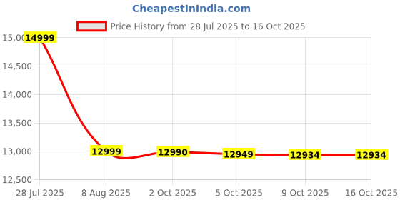 amazon.in realme P3x 5G（Lunar Silver, 6GB RAM, 128GB Storage | 6.72" FHD 120Hz Display 6000mAh Battery | 45W Fast Charging | Dimensity 6400 Processor | Android 15 | IP69 Rated Smartphonerealme Price History Graph from 28 Jul 2025 to 16 Oct 2025