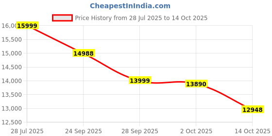 amazon.in realme P3x 5G（Midnight Blue, 8GB RAM, 128GB Storage | 6.72" FHD 120Hz Display 6000mAh Battery | 45W Fast Charging | Dimensity 6400 Processor | Android 15 | IP69 Rated Smartphonerealme Price History Graph from 28 Jul 2025 to 14 Oct 2025