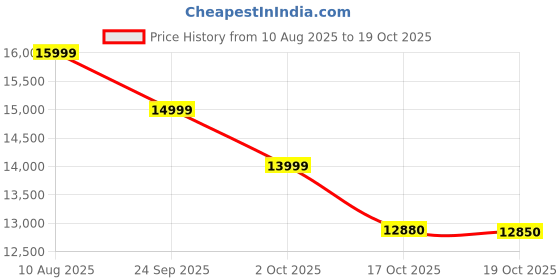amazon.in realme P3x 5G（Stellar Pink, 8GB RAM, 128GB Storage | 6.72" FHD 120Hz Display 6000mAh Battery | 45W Fast Charging | Dimensity 6400 Processor | Android 15 | IP69 Rated Smartphonerealme Price History Graph from 10 Aug 2025 to 19 Oct 2025