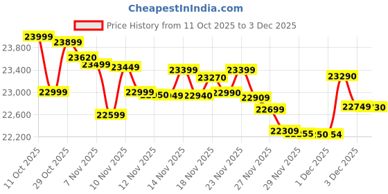amazon.in realme P4 pro 5G Smartphone 8+128GB Birch Wood, 6.8-inch Screen, 144Hz Display,7000mAh Battery,80W Ultra Charge, 108MP AI Camera,Snapdragon® 7 Gen 4 Chipset, IP65 Price History Graph from 11 Oct 2025 to 3 Dec 2025