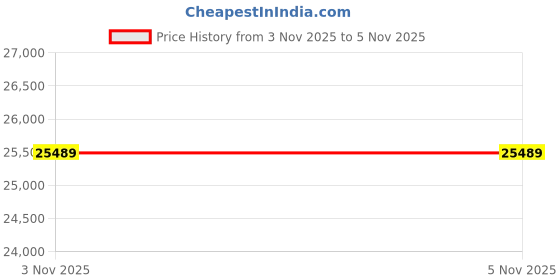 amazon.in realme P4 pro 5G Smartphone 8+256GB Midnight Ivy, 6.8-inch Screen, 144Hz Display,7000mAh Battery,80W Ultra Charge, 108MP AI Camera,Snapdragon® 7 Gen 4 Chipset, IP65 Price History Graph from 3 Nov 2025 to 5 Nov 2025