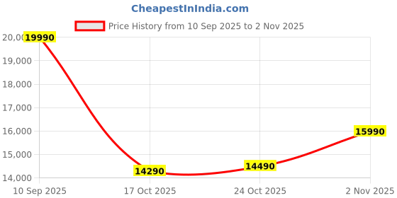 amazon.in realme Pad 2 (11.5" 120Hz 2K, 6GB RAM + 128GB Storage, Wi‑Fi + 4G (LTE)) - Imagination Grey Price History Graph from 10 Sep 2025 to 2 Nov 2025
