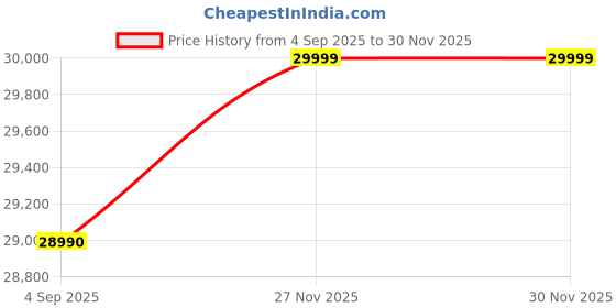 amazon.in realme Pad 2 (11.5" 120Hz 2K, 8GB RAM + 256GB Storage, Wi‑Fi + 4G (LTE)) - Inspiration Green Price History Graph from 4 Sep 2025 to 30 Nov 2025