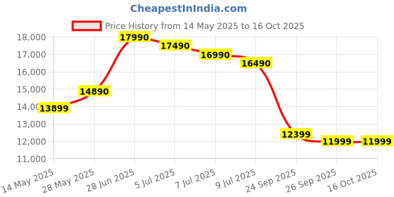 amazon.in realme Pad 2 6 GB RAM 128 GB ROM 11.5" Large Display, 8360mAh Mega Battery, 7.2mm Ultra-Slim Design,MediaTek G99 Processor, 33W SUPERVOOC Charge, Wi-Fi Only Tablet (Inspiration Green) Price History Graph from 14 May 2025 to 15 Oct 2025