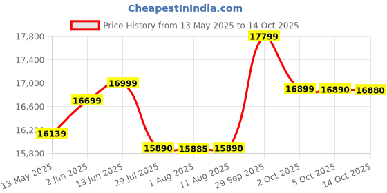 amazon.in realme Pad 2 Lite 27.81 Cm (10.9Inch) 90Hz 2K Eyecomfort Display, 8GB RAM,128 GB Memory,8300mAh Battery, Mediatek Helio G99 with Quad Speakers 4G Calling + WiFi Connectivity Tablet (Space Grey) Price History Graph from 13 May 2025 to 14 Oct 2025