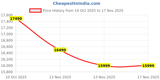 amazon.in realme Pad 2 (Wi-Fi + LTE, Inspiration Green, 8GB RAM + 256GB Storage) Price History Graph from 10 Oct 2025 to 17 Nov 2025