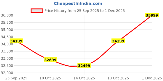 amazon.in realme Smartphone 15 pro 5G, 12GB RAM 256GB ROM 6.8 Inch Display 144Hz, Snapdragon 7 Gen 4, Battery 7000mAh 80W Fast Charge IP69 Waterproof 4K AI Camera (Silver) Price History Graph from 25 Sep 2025 to 1 Dec 2025