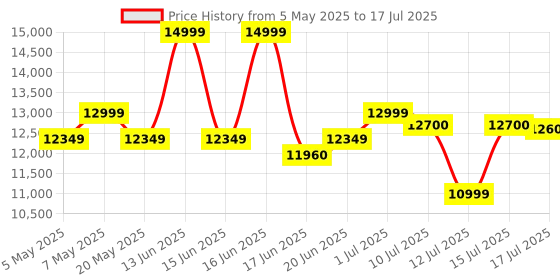 amazon.in Realme Techlife Robot 2 in 1 Vaccum cleaner with Mopping, 3000 Pa Powerful suction, 5200 Mah battery, 300+ minutes with Advanced Lidar Navigation Technology , Compatible with: WiFi/APP/Alexa realme Price History Graph from 5 May 2025 to 17 Jul 2025
