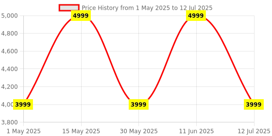 amazon.in realme TechLife Studio H1 Over The Ear Headphone with 70Hours Playtime 360° Spatial Audio, 40mm Drivers, 80ms Superlow Latency, 43 dB Adaptive ANC-Black realme Price History Graph from 1 May 2025 to 12 Jul 2025