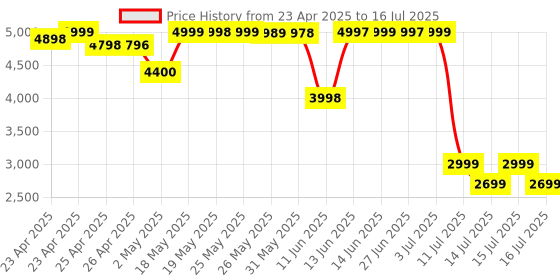 amazon.in realme TechLife Studio H1 Over The Ear Headphone with 70Hours Playtime 360° Spatial Audio, 40mm Drivers, 80ms Superlow Latency, 43 dB Adaptive ANC-Red Price History Graph from 23 Apr 2025 to 16 Jul 2025