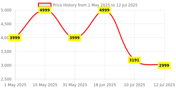 amazon.in realme TechLife Studio H1 Over The Ear Headphone with 70Hours Playtime 360° Spatial Audio, 40mm Drivers, 80ms Superlow Latency, 43 dB Adaptive ANC-White realme Price History Graph from 1 May 2025 to 12 Jul 2025