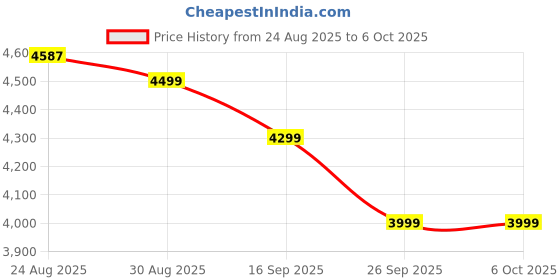 amazon.in realme Watch S2, 1.43" AMOLED Display, Super AI Engine & Upto 20 Days Battery Smartwatch (Grey Strap, One Size) realme Price History Graph from 24 Aug 2025 to 6 Oct 2025