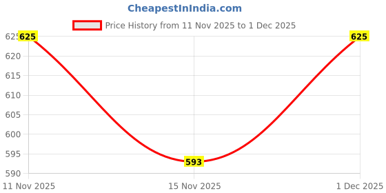 amazon.in RealPlus Crochet Hooks Set, 12 Sizes Crochet Kit for Beginners, Ergonomic Crochet Needle for Arthritic Hands, Crochet Needle Kit with Blue Case for Crocheters realplus Price History Graph from 11 Nov 2025 to 30 Nov 2025
