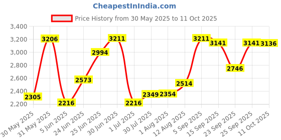 amazon.in realpoo Bronze Shield Men's Pocket Watch, Arabic Numeral Digital Scale Quartz Movement, Brown Chain, PK070813-Brown realpoo Price History Graph from 30 May 2025 to 11 Oct 2025